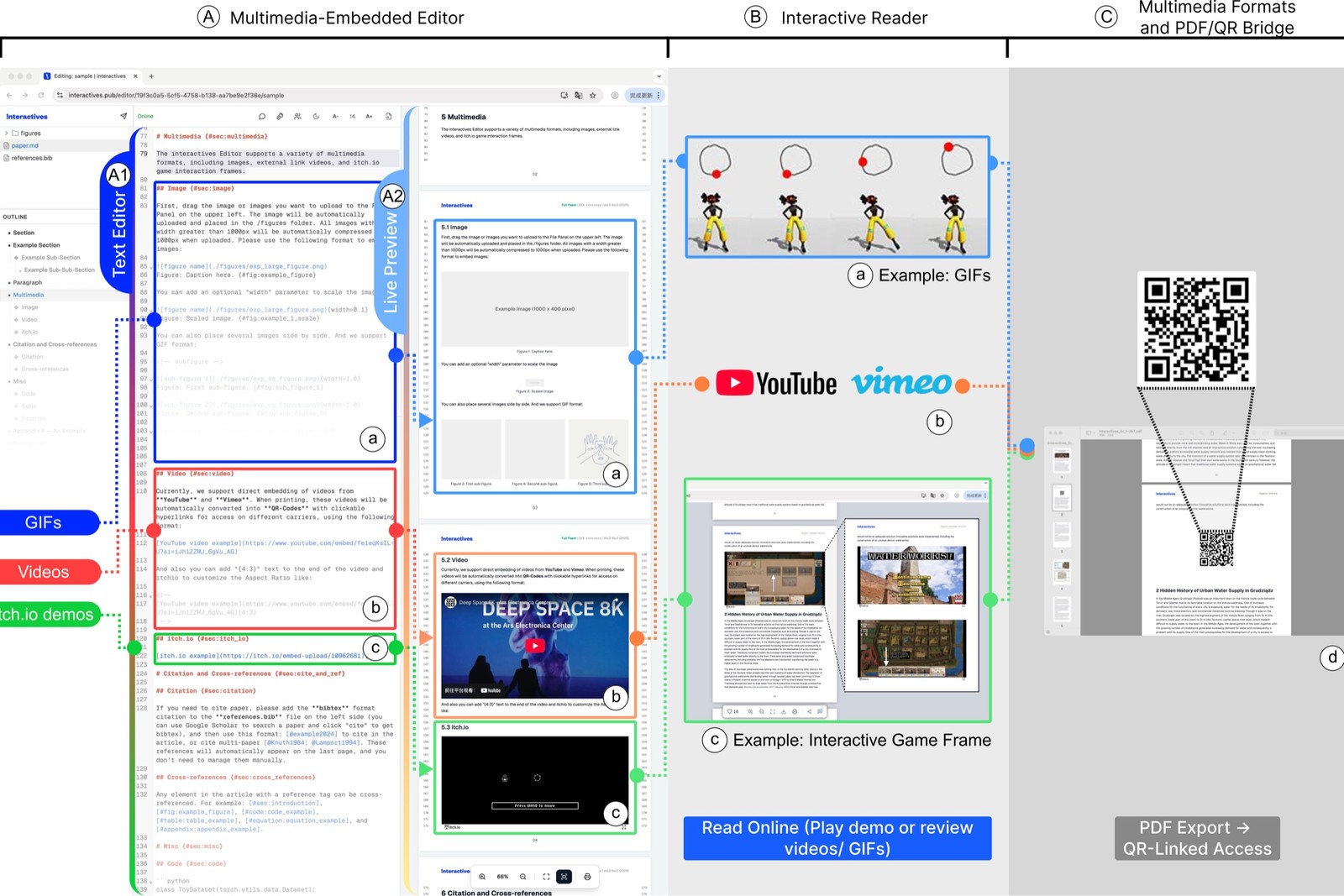 End-to-end !nteractivesPub workflow, from authoring through publishing to web, mobile, and QR-linked PDF