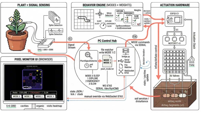 PlantwormSim system architecture: plant signal sensing, behavior engine, pixel monitor UI, and pneumatic actuation hardware buried in soil